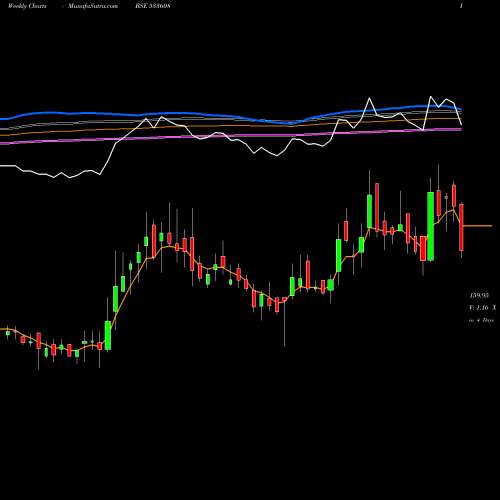 Weekly charts share 533608 RDB RASAYAN BSE Stock exchange 