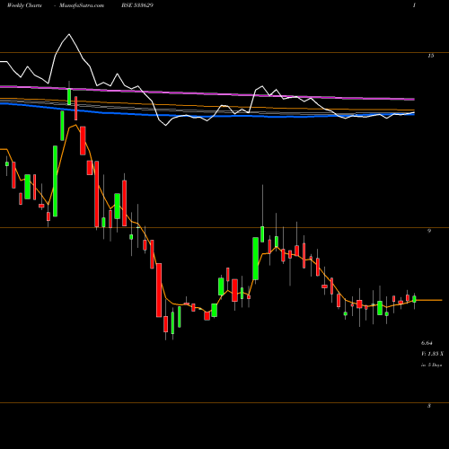 Weekly charts share 533629 TIJARIA PPL BSE Stock exchange 