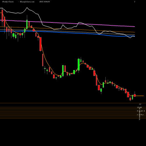Weekly charts share 533638 FLEXITUFF BSE Stock exchange 