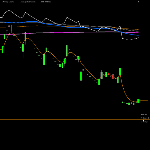 Weekly charts share 533644 UJAAS BSE Stock exchange 