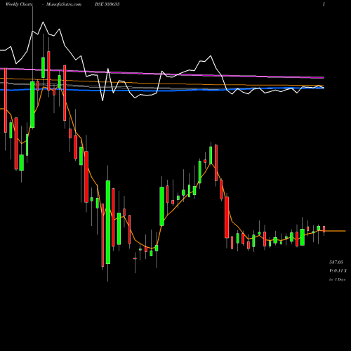 Weekly charts share 533655 TRIVENITURB BSE Stock exchange 