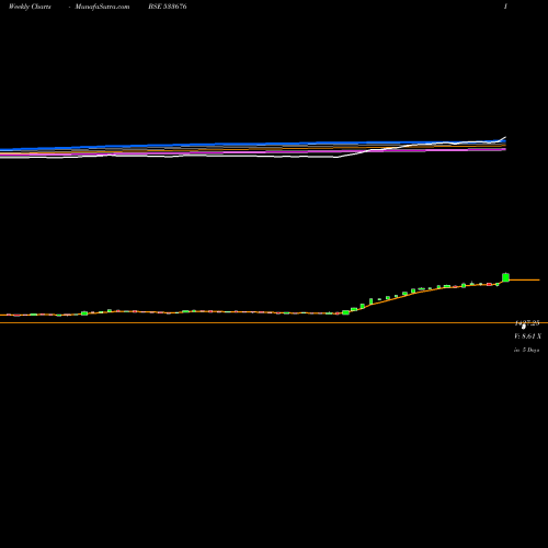 Weekly charts share 533676 INDO THAI BSE Stock exchange 