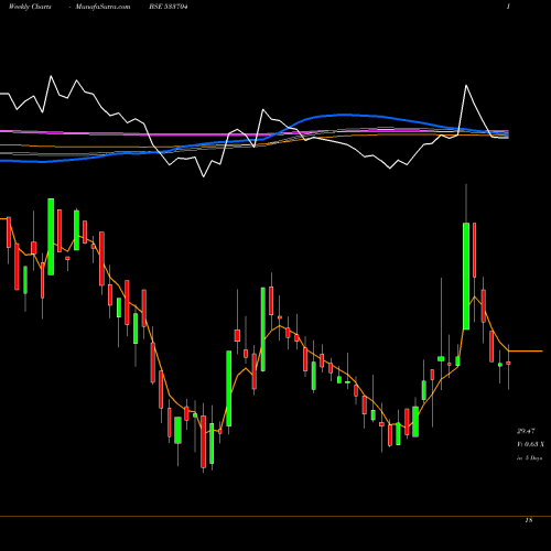 Weekly charts share 533704 ESSAR SHIP BSE Stock exchange 