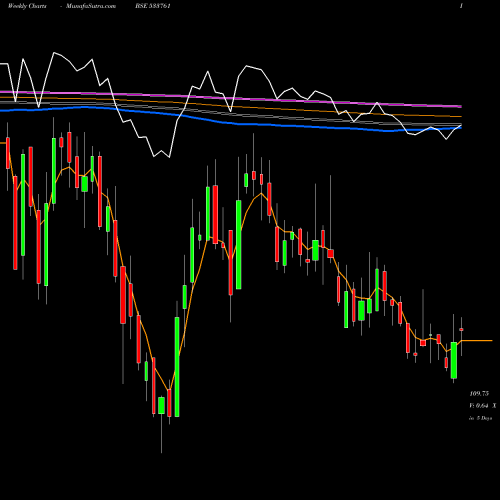 Weekly charts share 533761 GPT INFRA BSE Stock exchange 