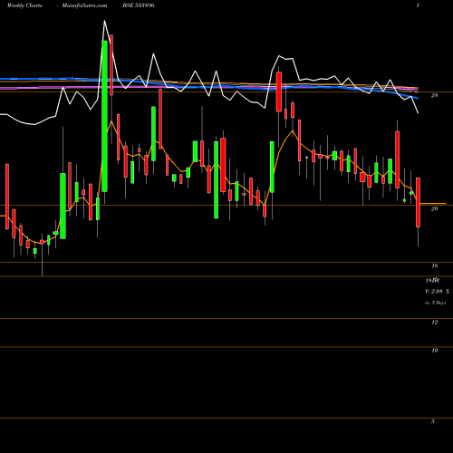 Weekly charts share 533896 FERVENTSYN BSE Stock exchange 