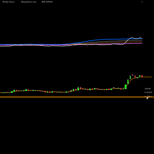 Weekly charts share 533982 TERASOFTWARE BSE Stock exchange 