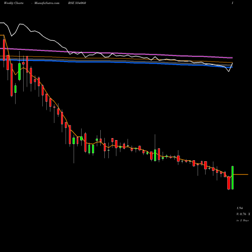 Weekly charts share 534060 PMCFIN BSE Stock exchange 