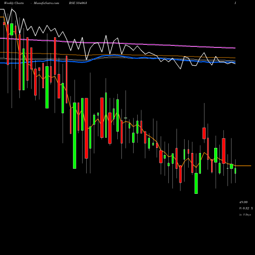 Weekly charts share 534063 FUT SOL BSE Stock exchange 