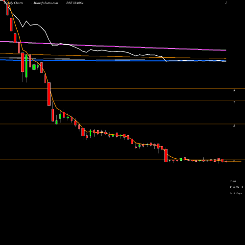 Weekly charts share 534064 AIML BSE Stock exchange 