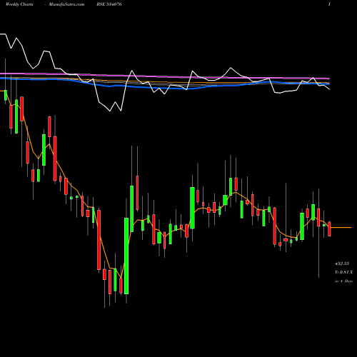 Weekly charts share 534076 ORIENT REF BSE Stock exchange 