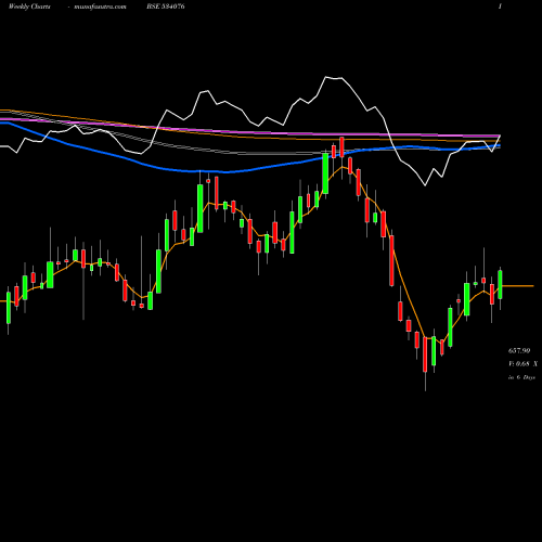 Weekly charts share 534076 ORIENT REF BSE Stock exchange 