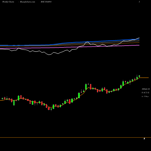 Weekly charts share 534091 MCX LTD BSE Stock exchange 
