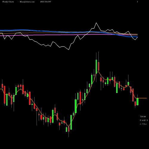 Weekly charts share 534139 SCHNEIDER BSE Stock exchange 