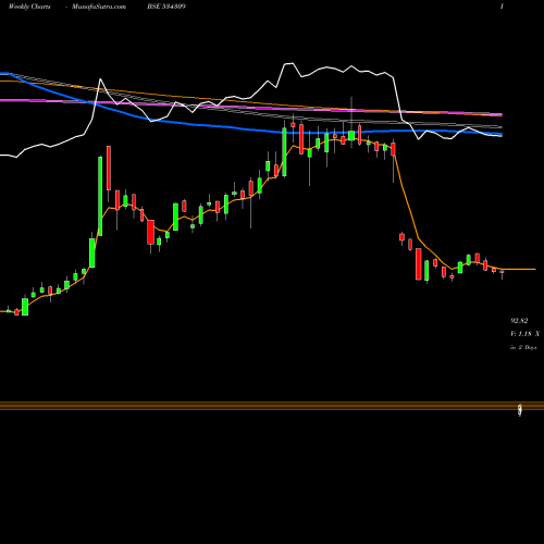 Weekly charts share 534309 NBCC BSE Stock exchange 