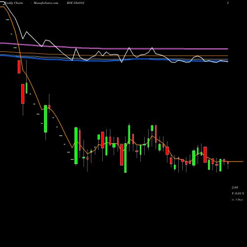 Weekly charts share 534312 MT EDUCARE BSE Stock exchange 