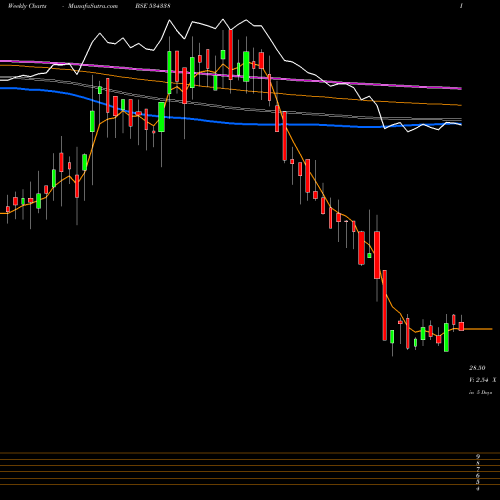 Weekly charts share 534338 MAXHEIGHTS BSE Stock exchange 