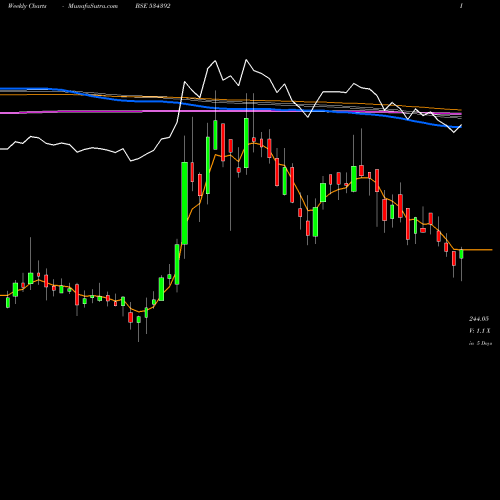 Weekly charts share 534392 VSSL BSE Stock exchange 