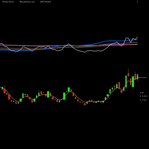Weekly charts share 534563 MAX ALERT BSE Stock exchange 