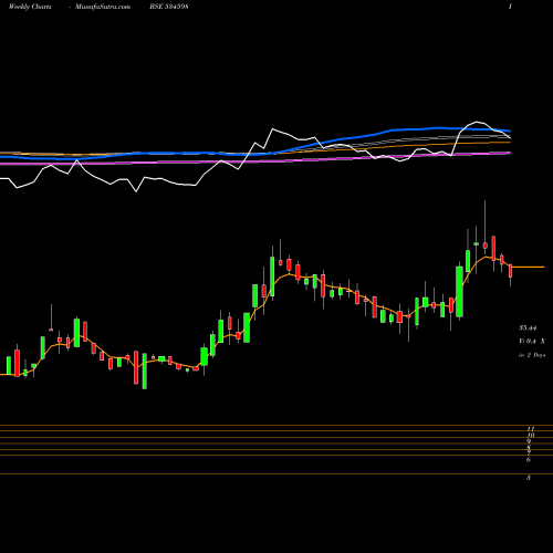 Weekly charts share 534598 SEPOWER BSE Stock exchange 