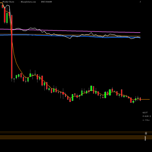 Weekly charts share 534600 JTL INFRA BSE Stock exchange 