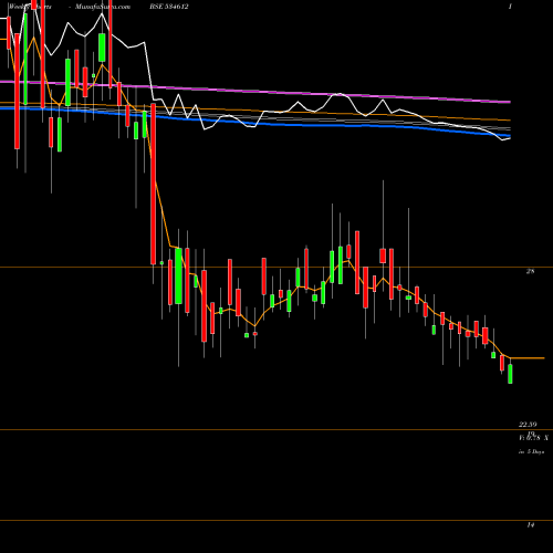 Weekly charts share 534612 AMTL BSE Stock exchange 