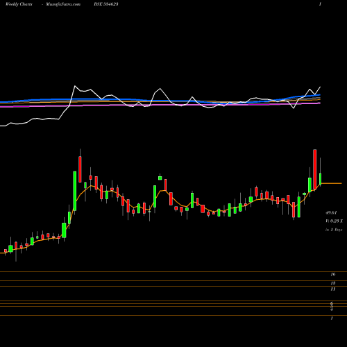 Weekly charts share 534623 JUPITER INFO BSE Stock exchange 