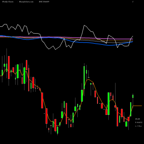 Weekly charts share 534639 VINAYAK POL BSE Stock exchange 