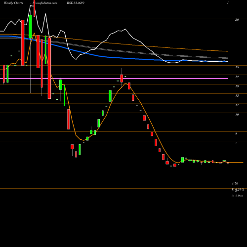 Weekly charts share 534659 JOINTECA ED BSE Stock exchange 