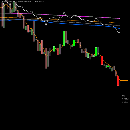 Weekly charts share 534674 DUCON BSE Stock exchange 