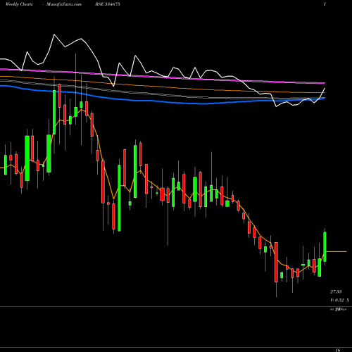 Weekly charts share 534675 PROZONINTU BSE Stock exchange 