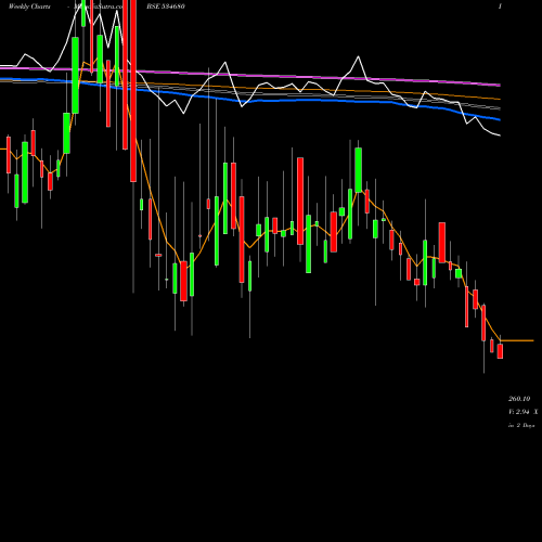 Weekly charts share 534680 SRG HFL BSE Stock exchange 