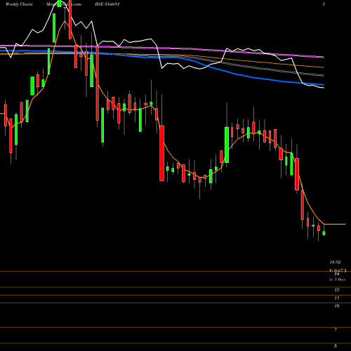 Weekly charts share 534691 COMFORT COM BSE Stock exchange 