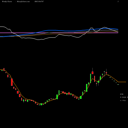 Weekly charts share 534707 ADITRI BSE Stock exchange 