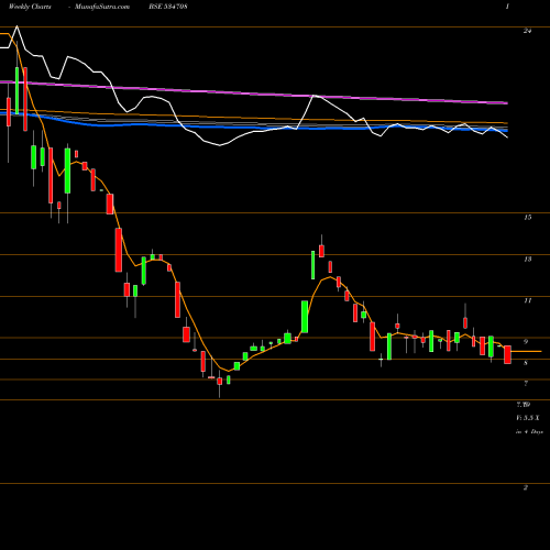 Weekly charts share 534708 RCL RETAIL BSE Stock exchange 