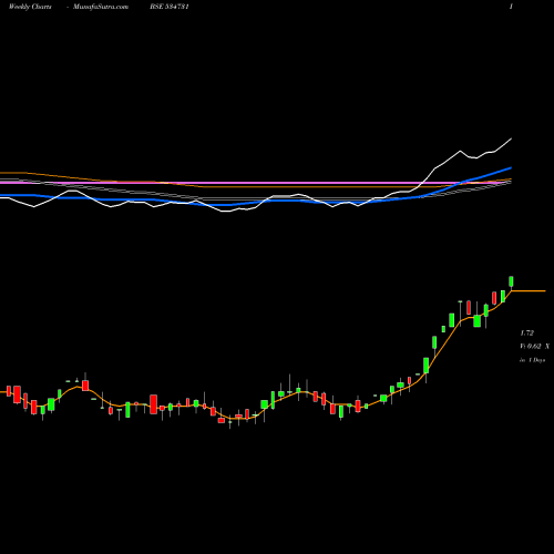 Weekly charts share 534731 BRONZE INFRA BSE Stock exchange 
