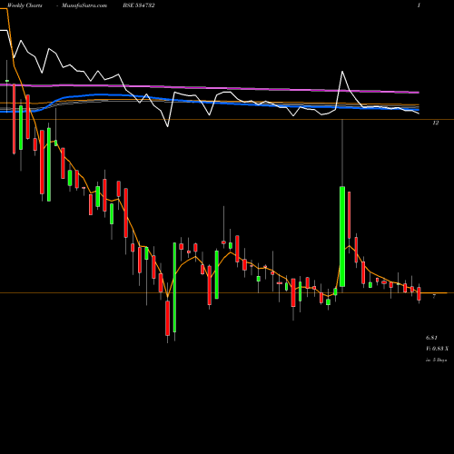 Weekly charts share 534732 INTELL ADV BSE Stock exchange 