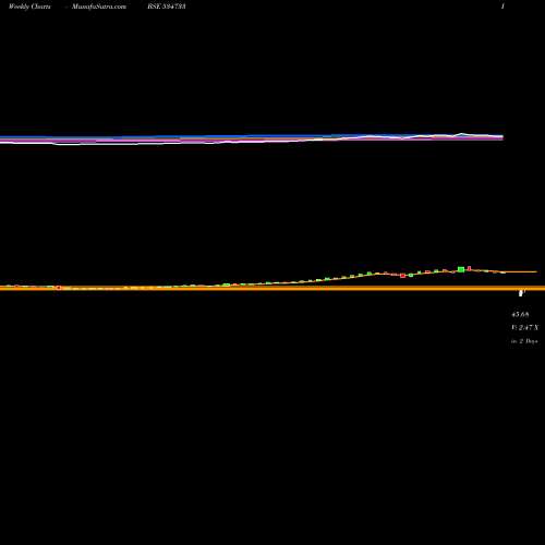 Weekly charts share 534733 SUPREMEX BSE Stock exchange 