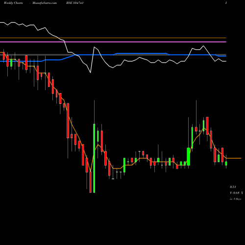 Weekly charts share 534741 VIRTUAL GLO BSE Stock exchange 