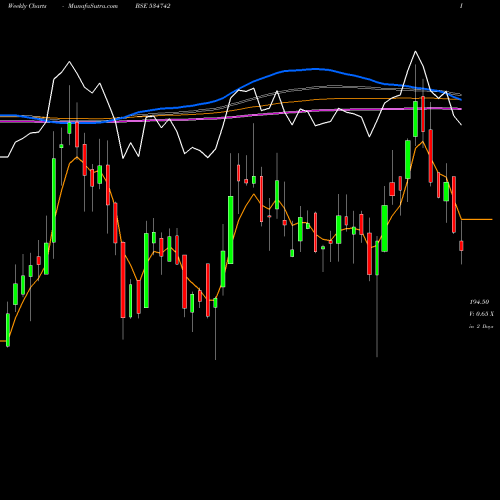 Weekly charts share 534742 ZUARI AGRO BSE Stock exchange 