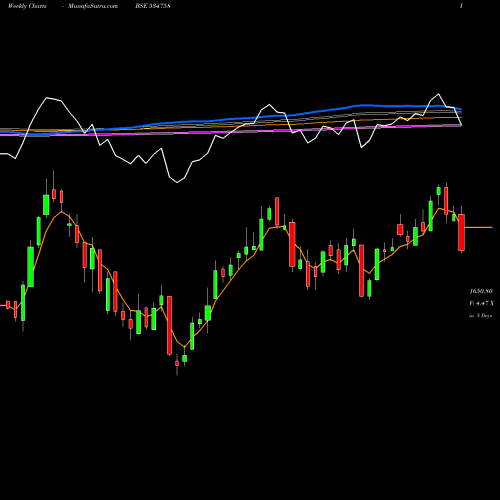 Weekly charts share 534758 CIGNITI TECH BSE Stock exchange 