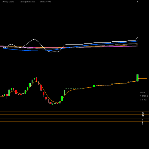 Weekly charts share 534796 CDG BSE Stock exchange 