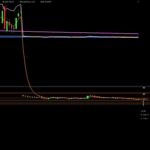 Weekly charts share 534809 PC JEWELLER BSE Stock exchange 