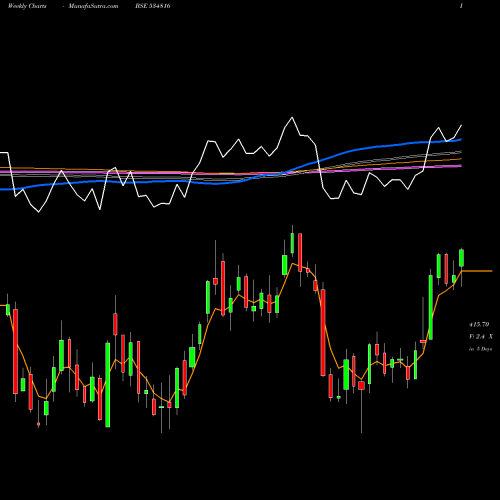 Weekly charts share 534816 BH INFRATEL BSE Stock exchange 
