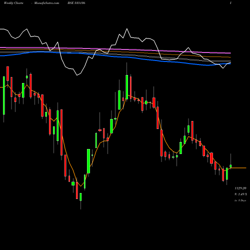 Weekly charts share 535136 NIBE BSE Stock exchange 