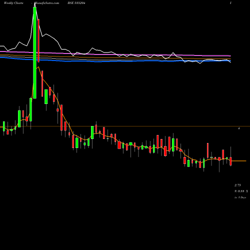 Weekly charts share 535204 MUKTA BSE Stock exchange 