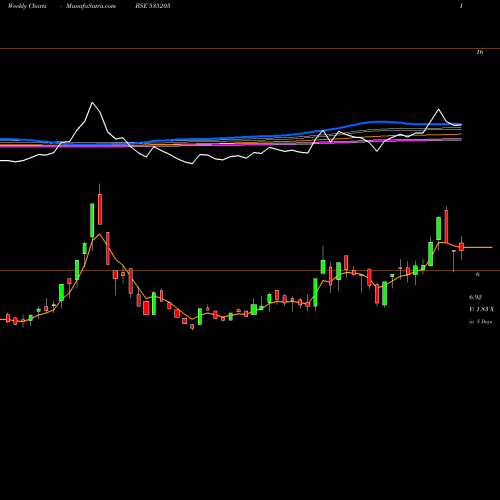 Weekly charts share 535205 MYSTICELE BSE Stock exchange 