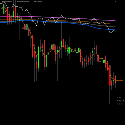 Weekly charts share 535267 COM FINCAP BSE Stock exchange 