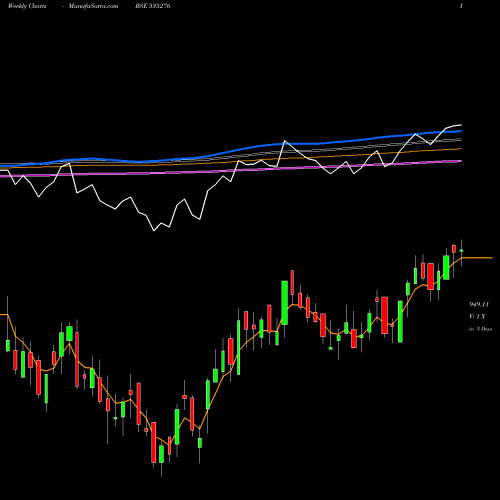Weekly charts share 535276 SBISENSEX BSE Stock exchange 