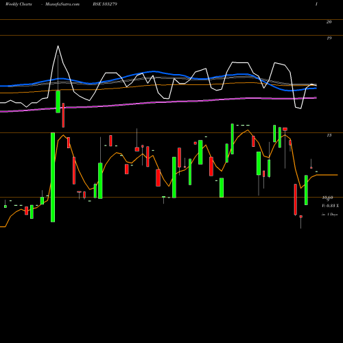 Weekly charts share 535279 BOTHRA MET BSE Stock exchange 