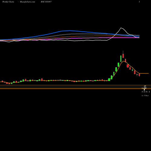 Weekly charts share 535387 LAKHOTIA POL BSE Stock exchange 